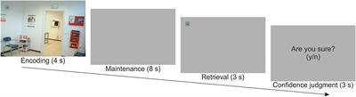 Large-Scale Brain Networks Underlying Successful and Unsuccessful Encoding, Maintenance, and Retrieval of Everyday Scenes in Visuospatial Working Memory